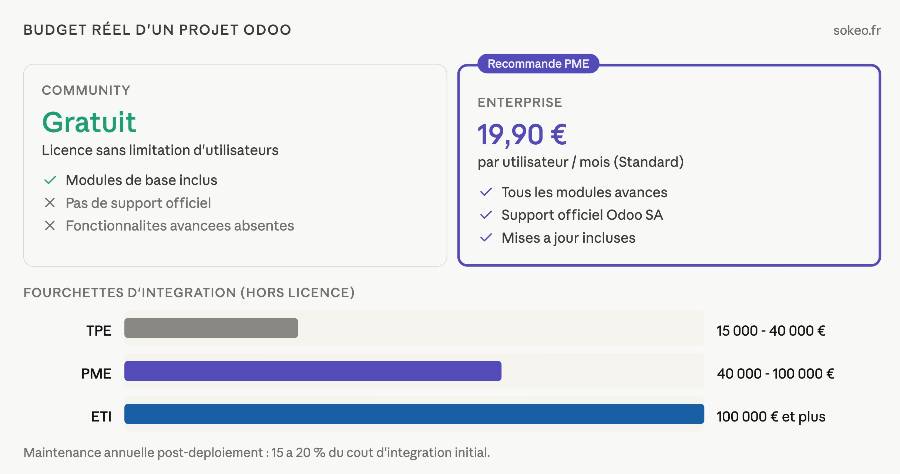 ERP Odoo : coût de déploiement